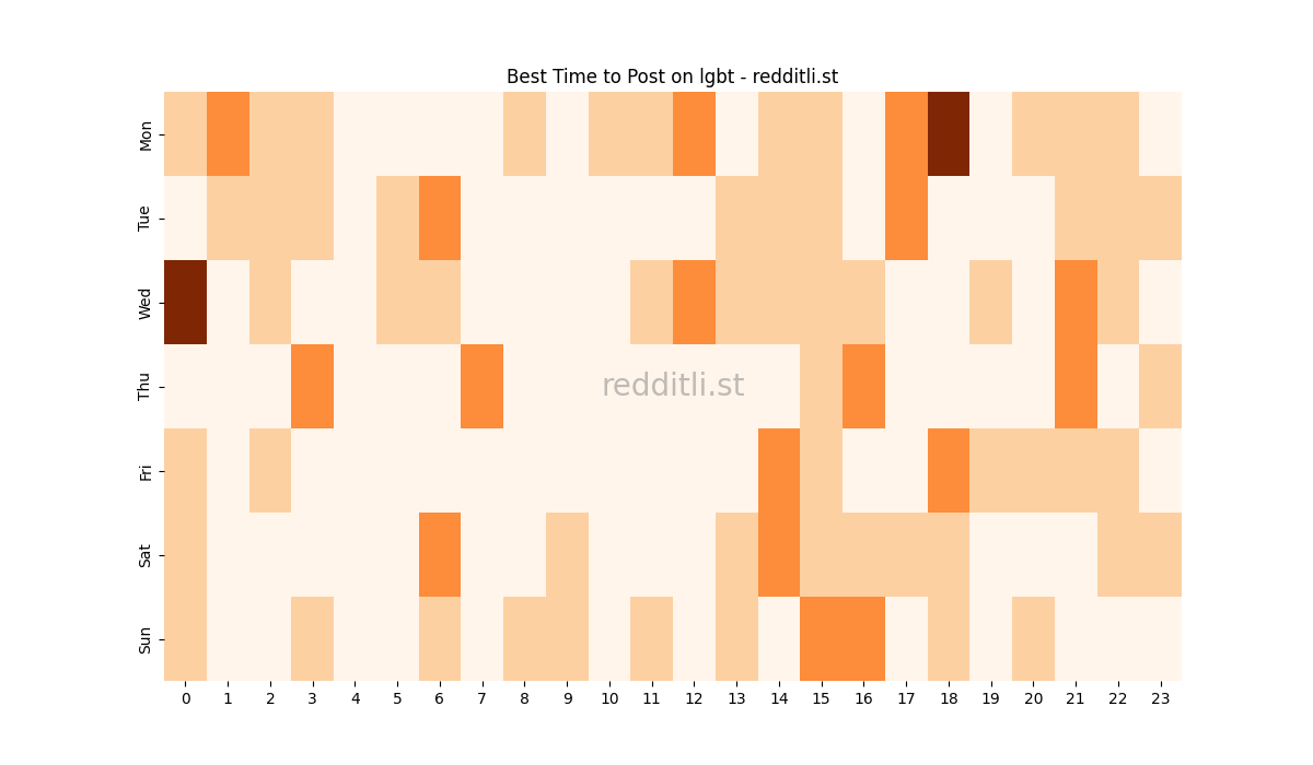 Best posting times heatmap for r/lgbt