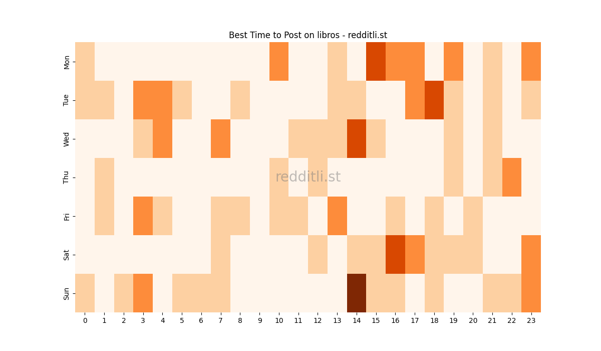 Best posting times heatmap for r/libros