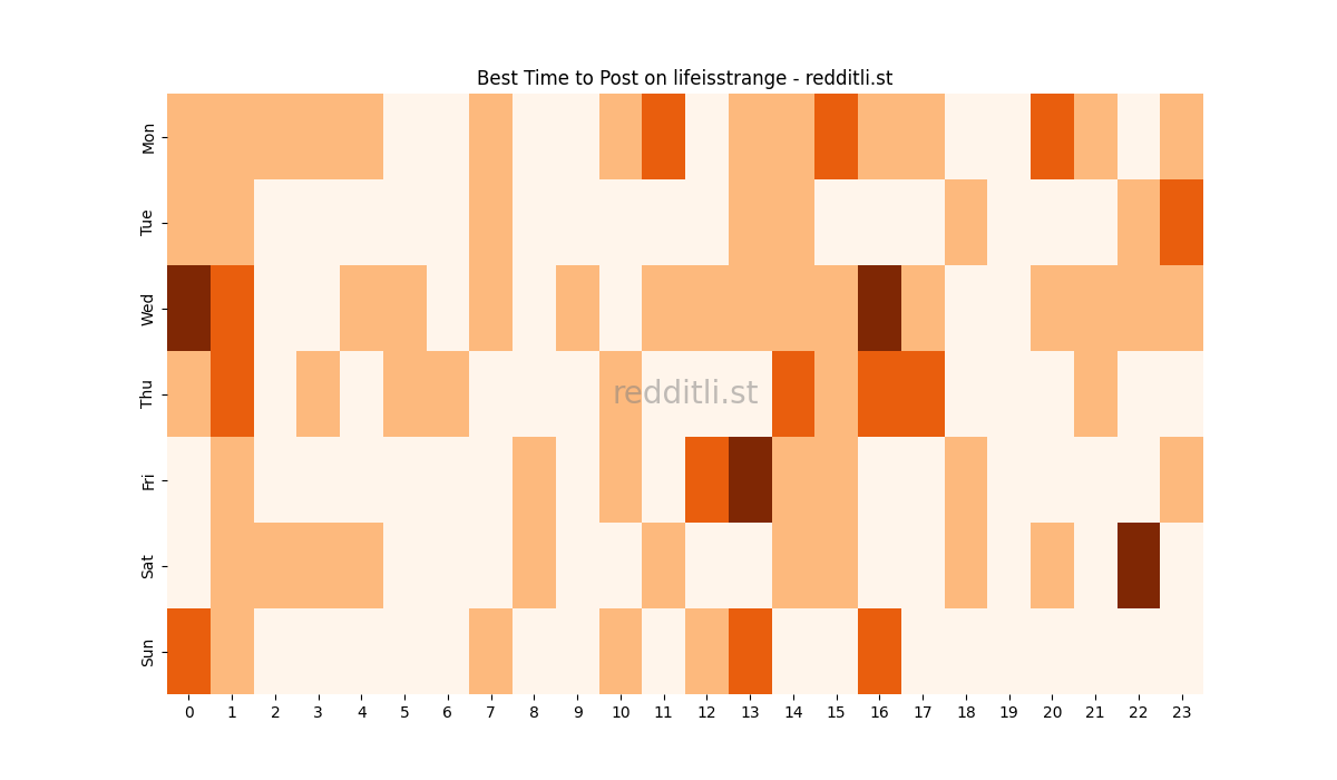 Best posting times heatmap for r/lifeisstrange