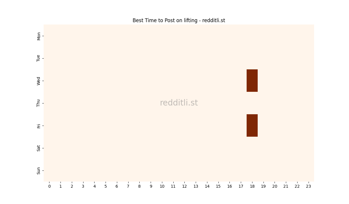 Best posting times heatmap for r/lifting