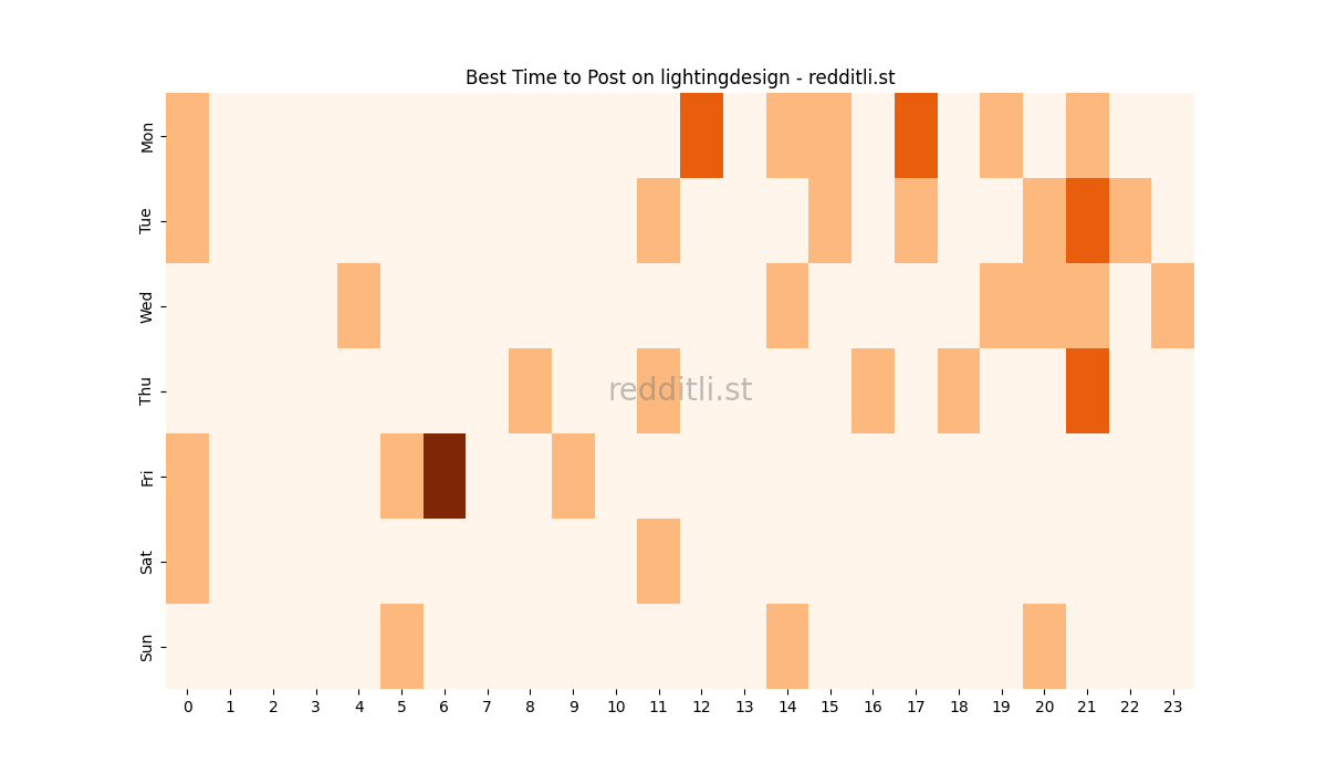 Best posting times heatmap for r/lightingdesign