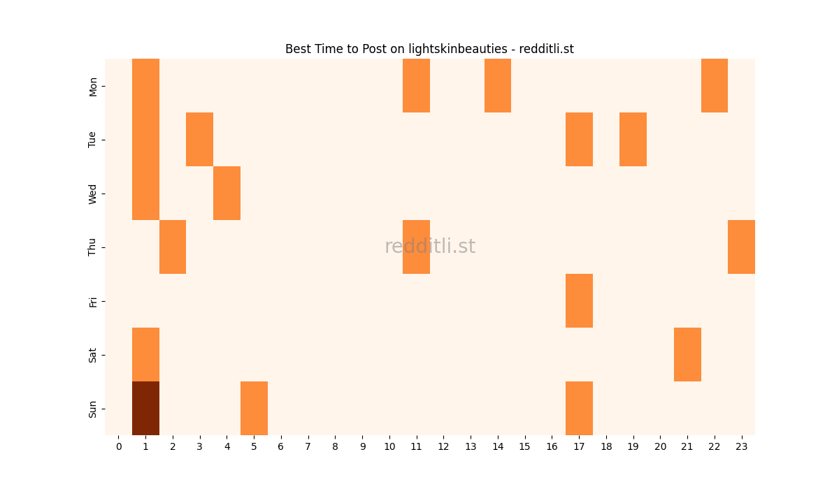 Best posting times heatmap for r/lightskinbeauties