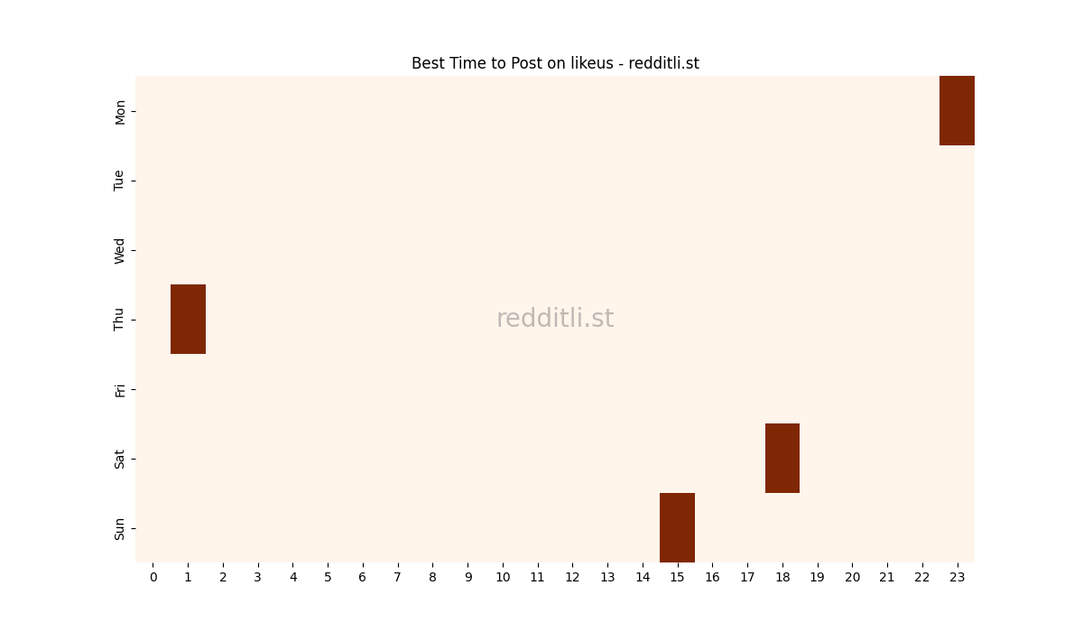 Best posting times heatmap for r/likeus
