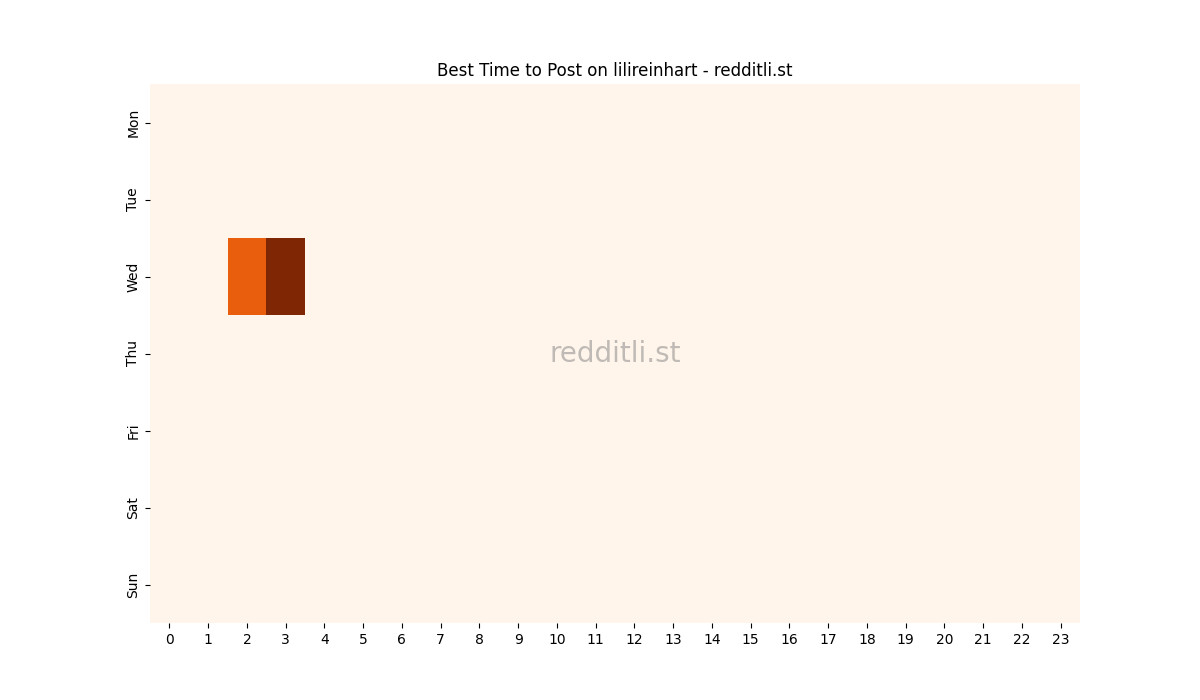Best posting times heatmap for r/lilireinhart