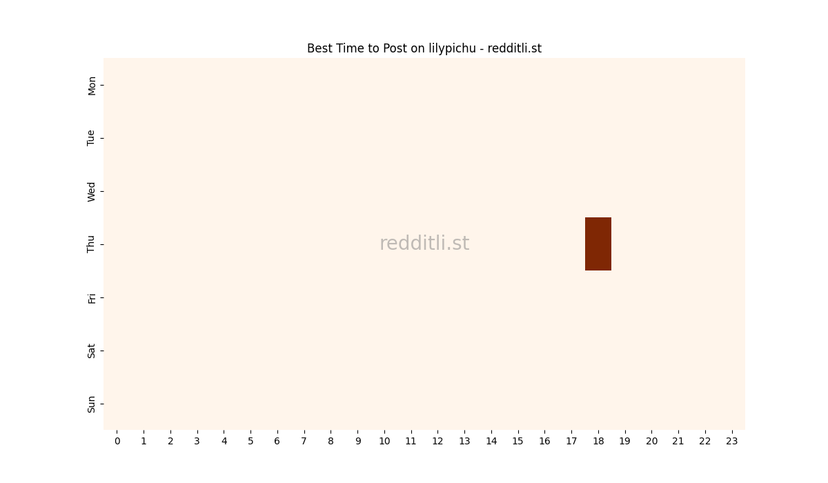 Best posting times heatmap for r/lilypichu