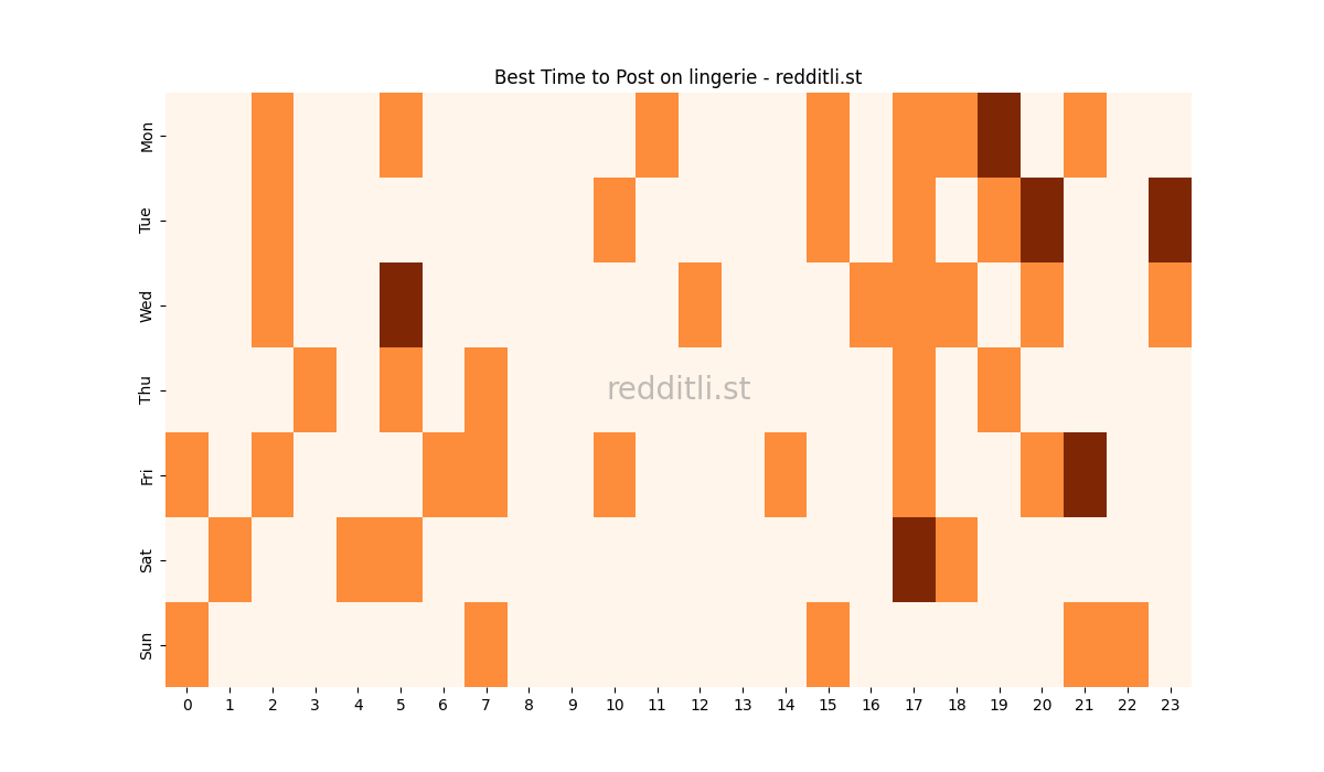 Best posting times heatmap for r/lingerie
