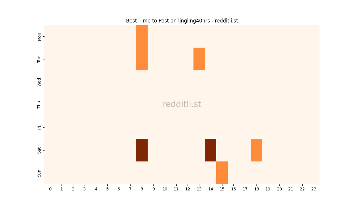 Best posting times heatmap for r/lingling40hrs