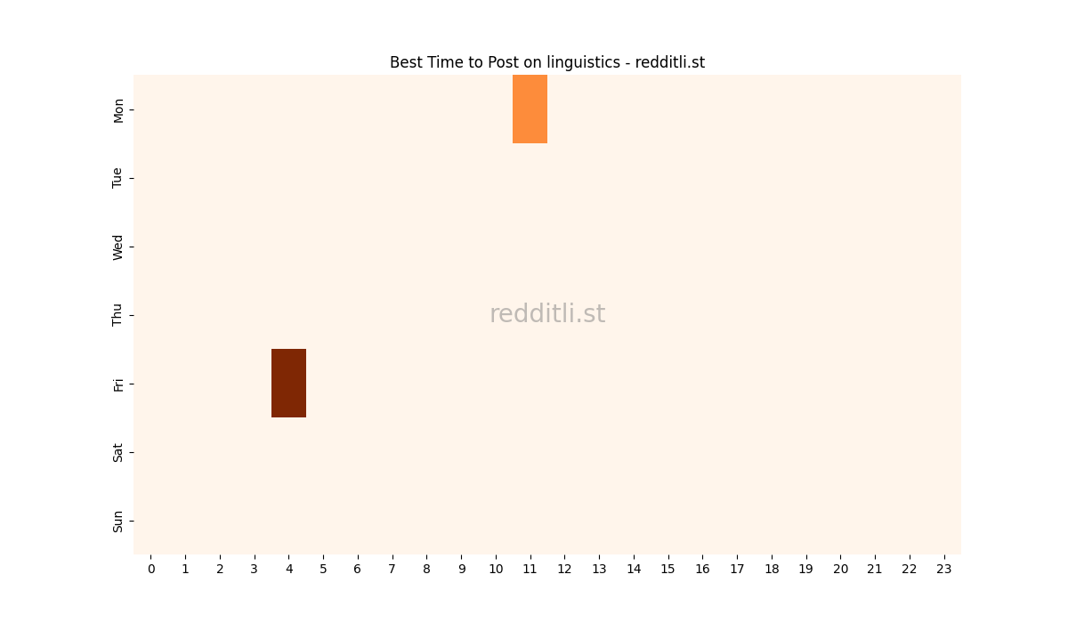 Best posting times heatmap for r/linguistics