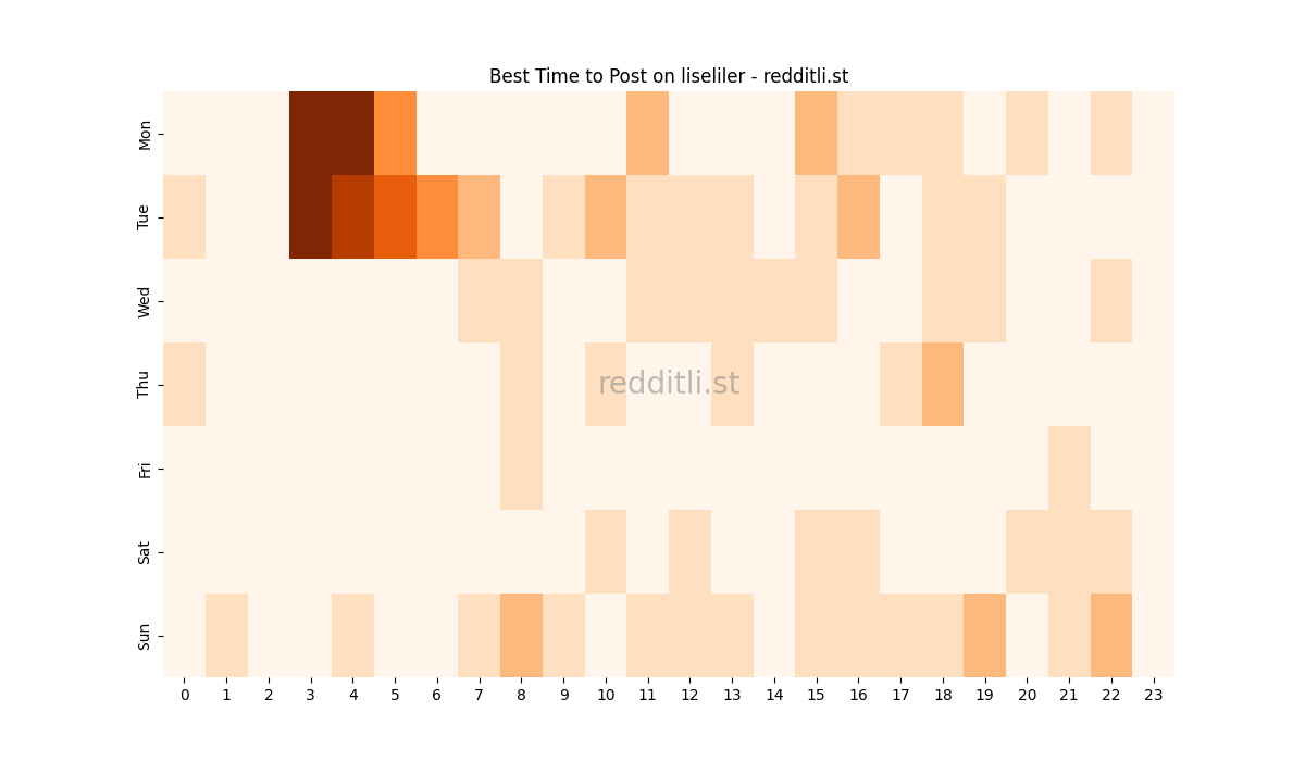 Best posting times heatmap for r/liseliler