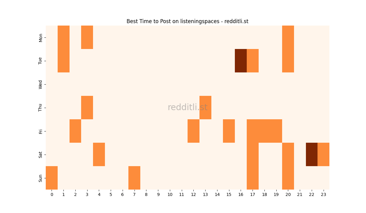 Best posting times heatmap for r/listeningspaces