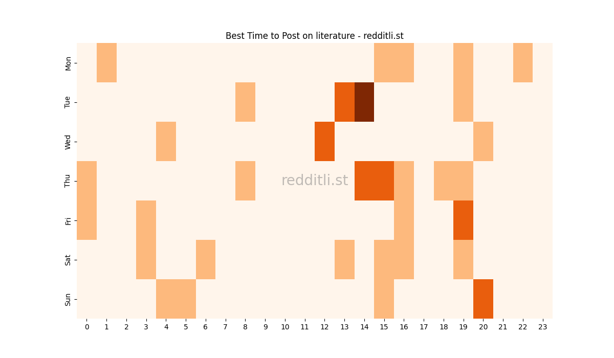 Best posting times heatmap for r/literature