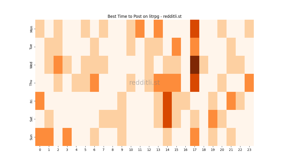 Best posting times heatmap for r/litrpg