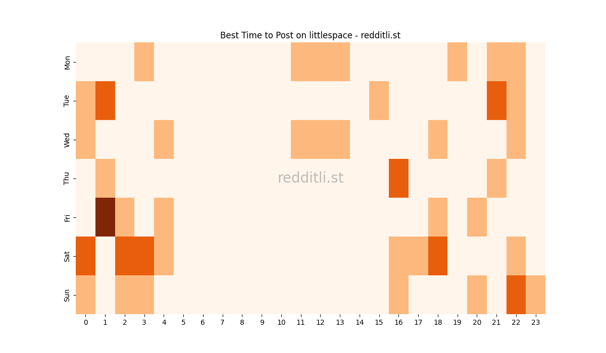 Best posting times heatmap for r/littlespace