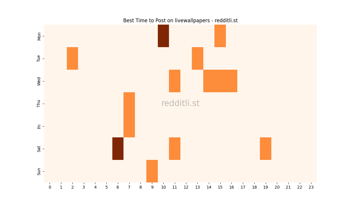 Best posting times heatmap for r/livewallpapers