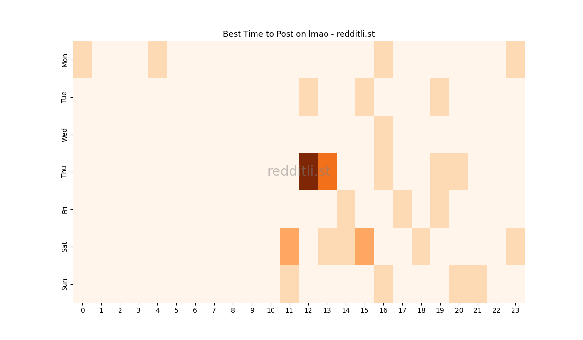 Best posting times heatmap for r/lmao