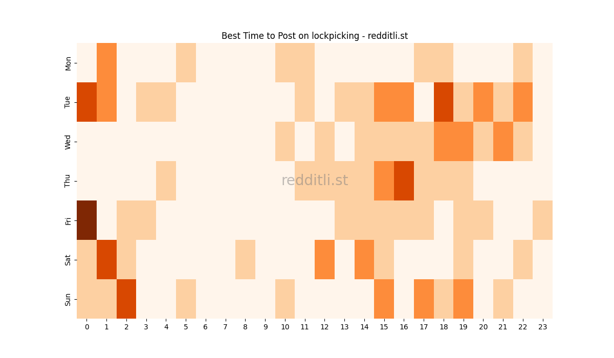 Best posting times heatmap for r/lockpicking