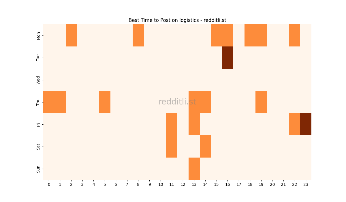 Best posting times heatmap for r/logistics