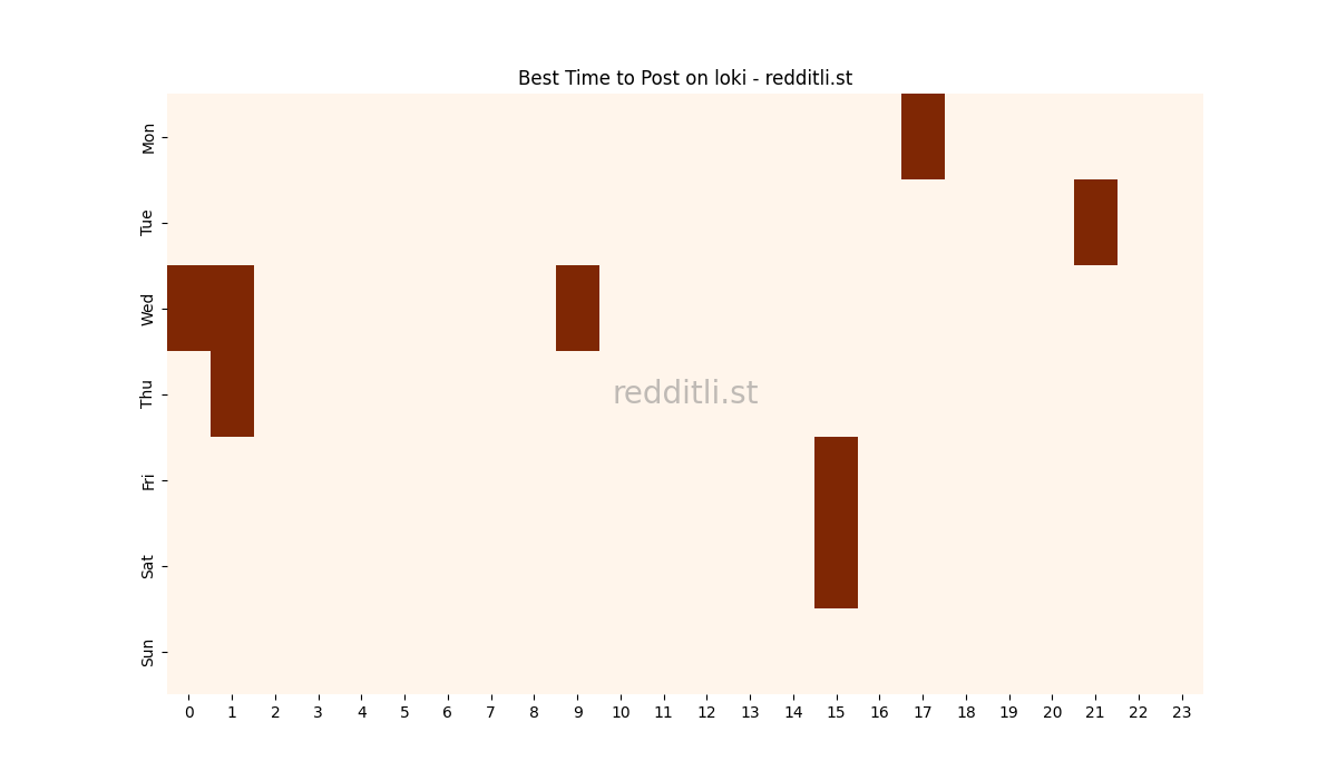 Best posting times heatmap for r/loki