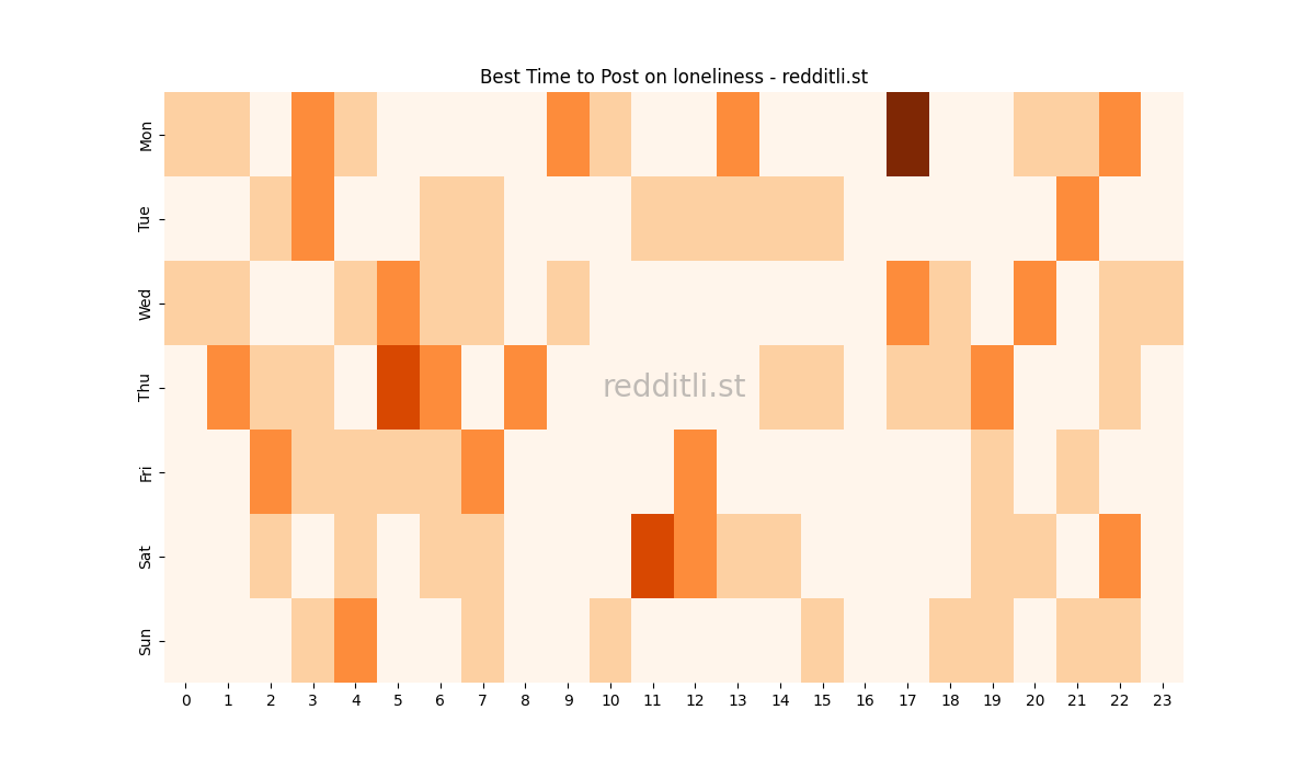 Best posting times heatmap for r/loneliness