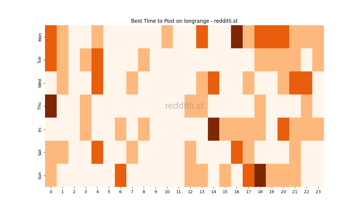 Best posting times heatmap for r/longrange