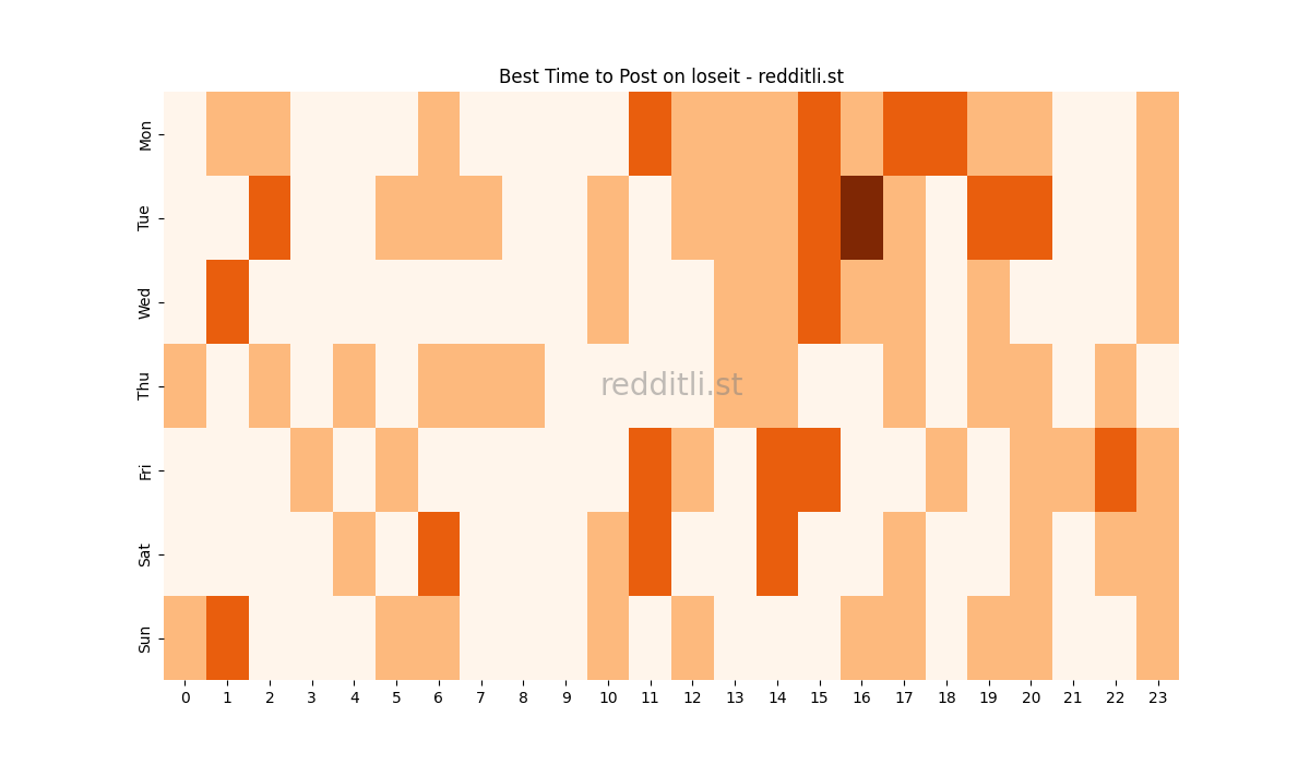Best posting times heatmap for r/loseit