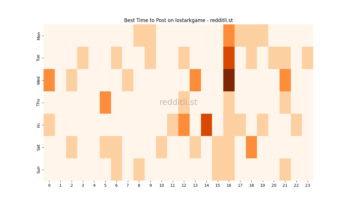 Best posting times heatmap for r/lostarkgame