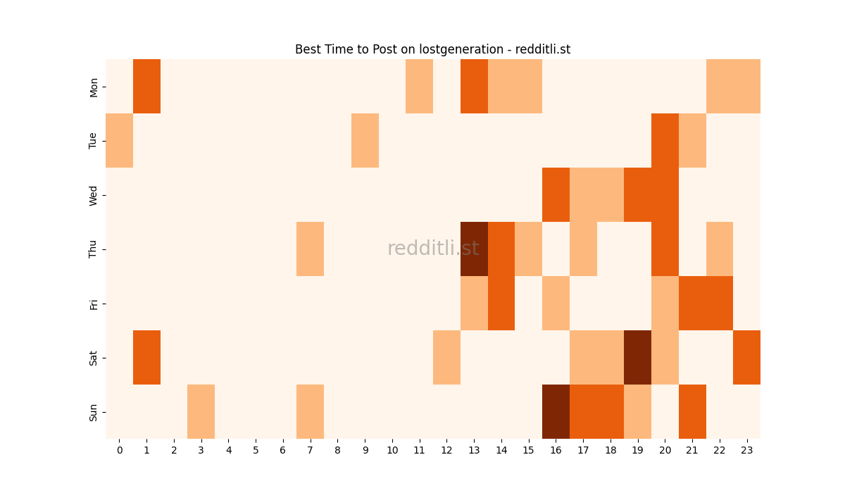 Best posting times heatmap for r/lostgeneration