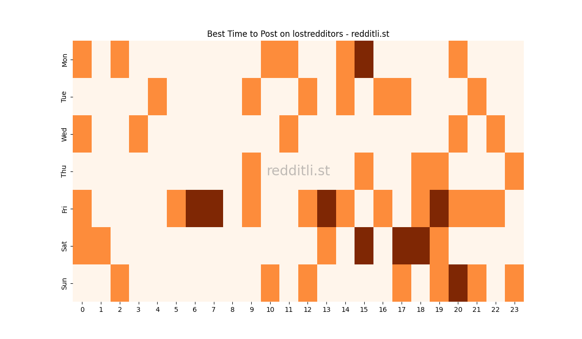 Best posting times heatmap for r/lostredditors