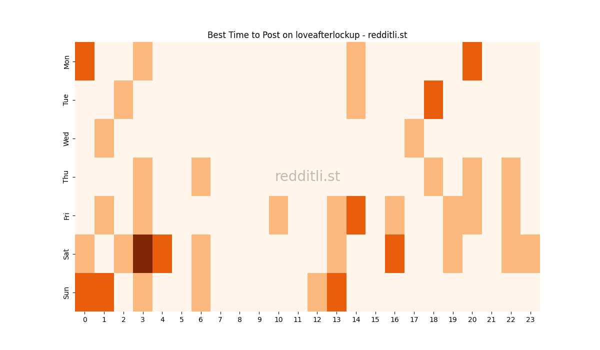 Best posting times heatmap for r/loveafterlockup