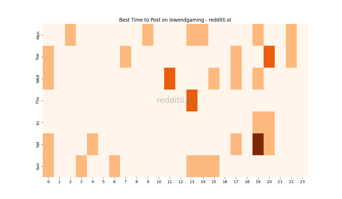 Best posting times heatmap for r/lowendgaming