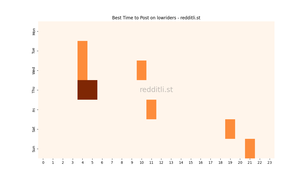 Best posting times heatmap for r/lowriders
