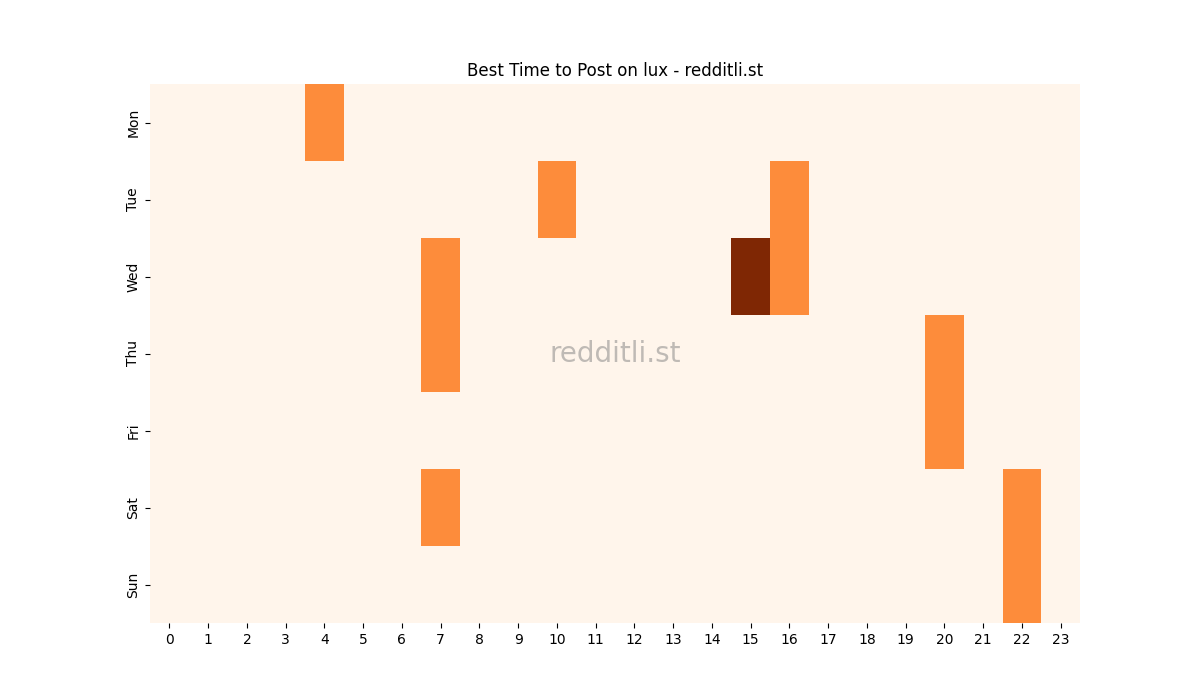 Best posting times heatmap for r/lux
