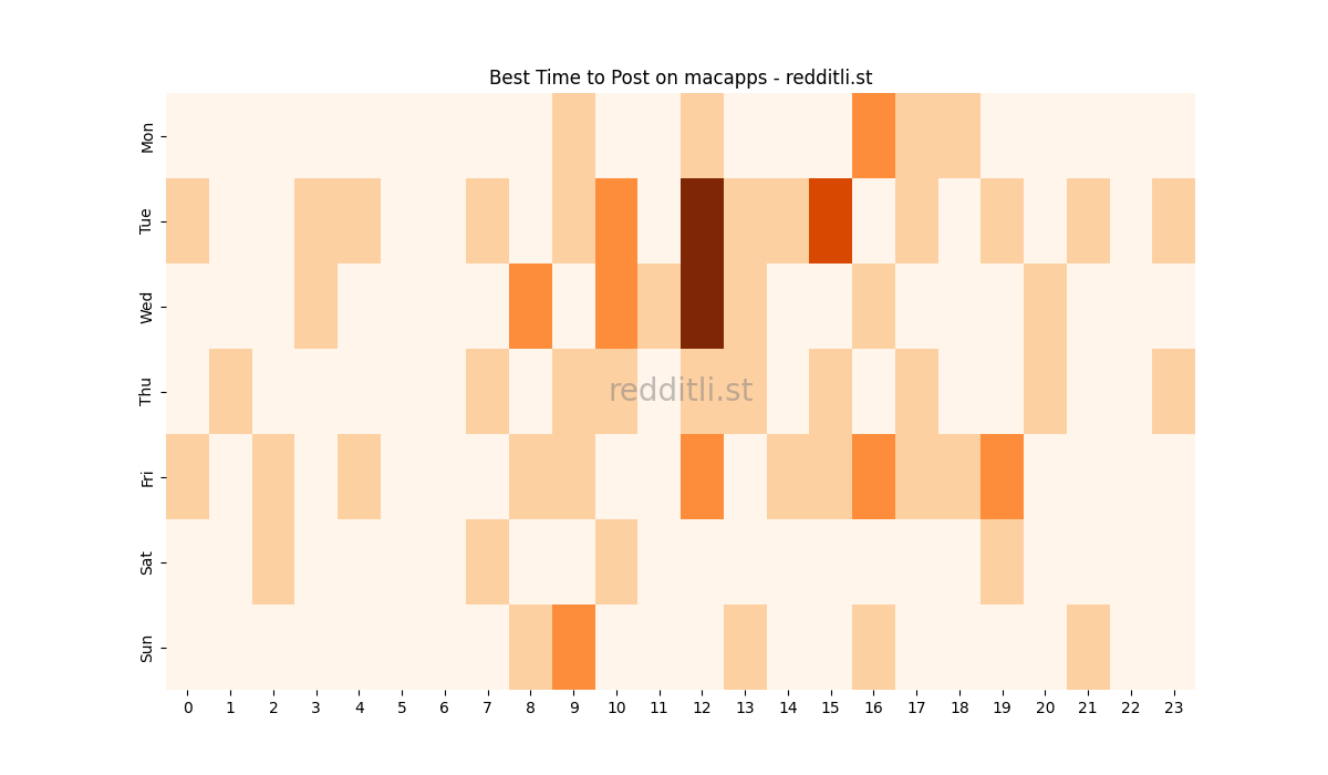 Best posting times heatmap for r/macapps