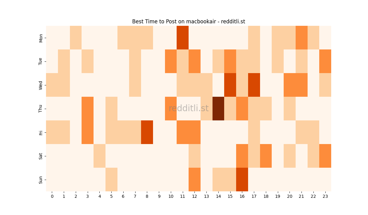 Best posting times heatmap for r/macbookair