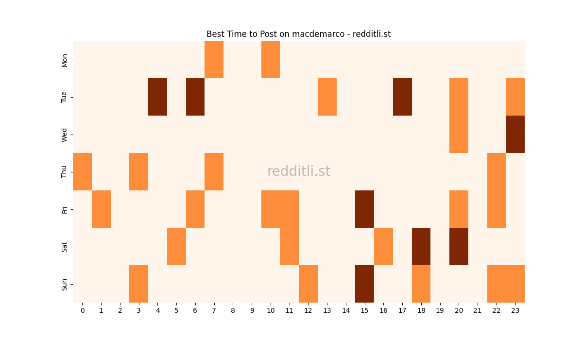 Best posting times heatmap for r/macdemarco