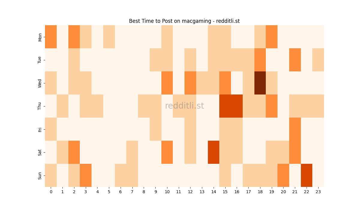 Best posting times heatmap for r/macgaming