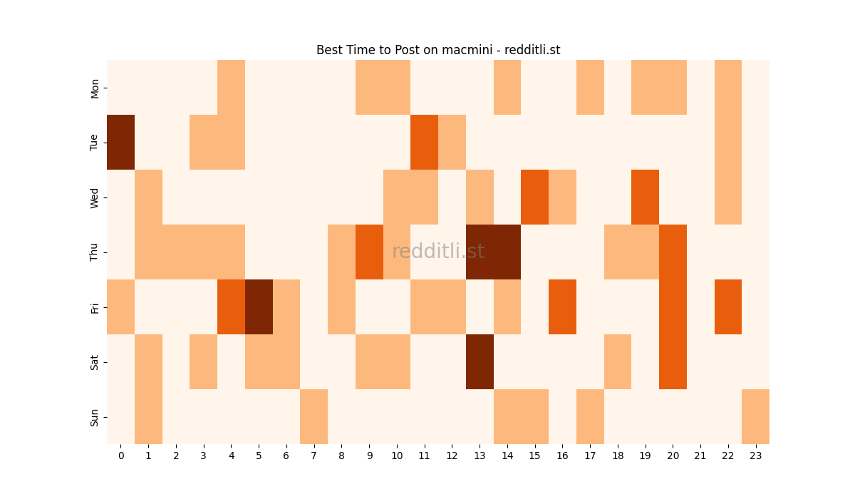 Best posting times heatmap for r/macmini