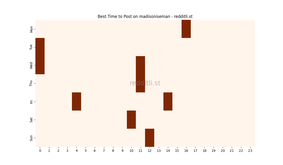 Best posting times heatmap for r/madisoniseman