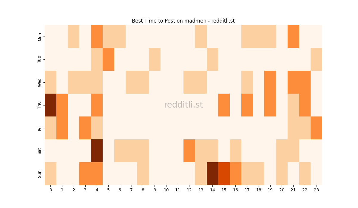Best posting times heatmap for r/madmen