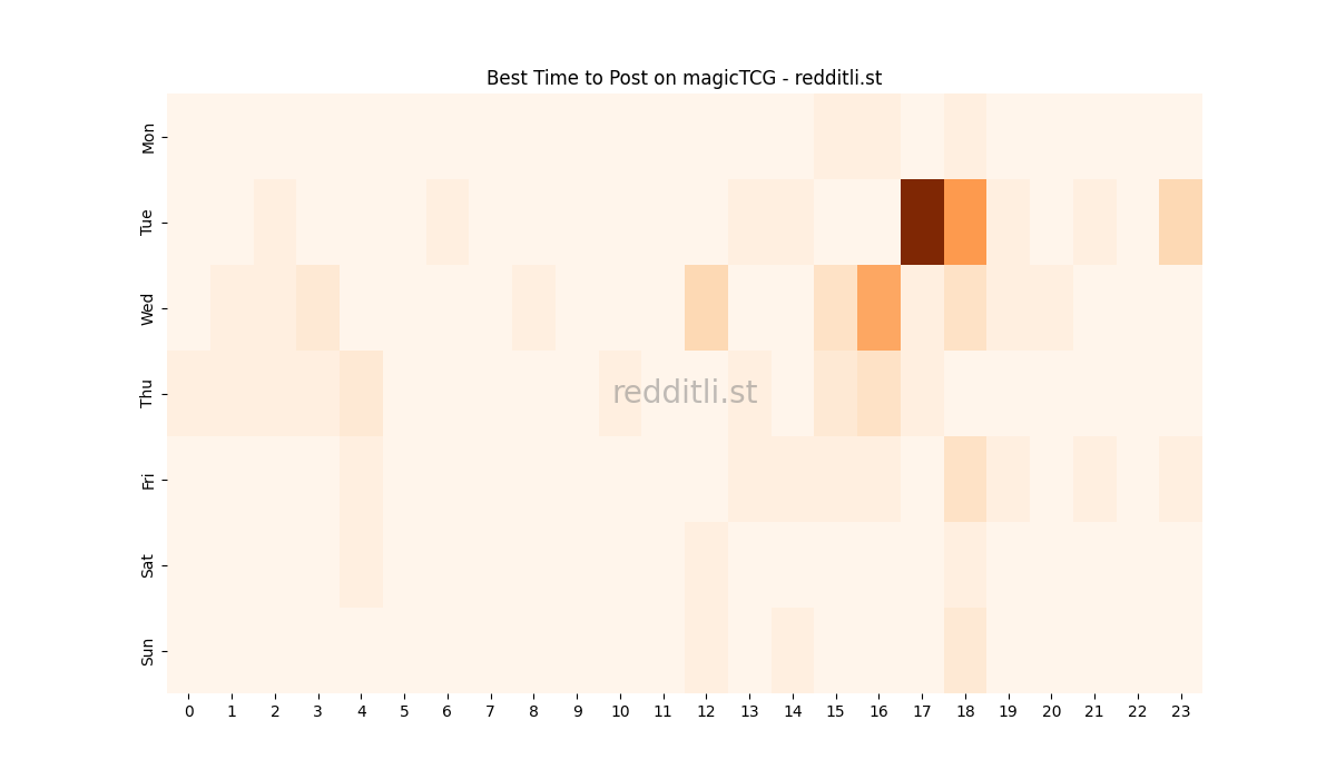 Best posting times heatmap for r/magicTCG