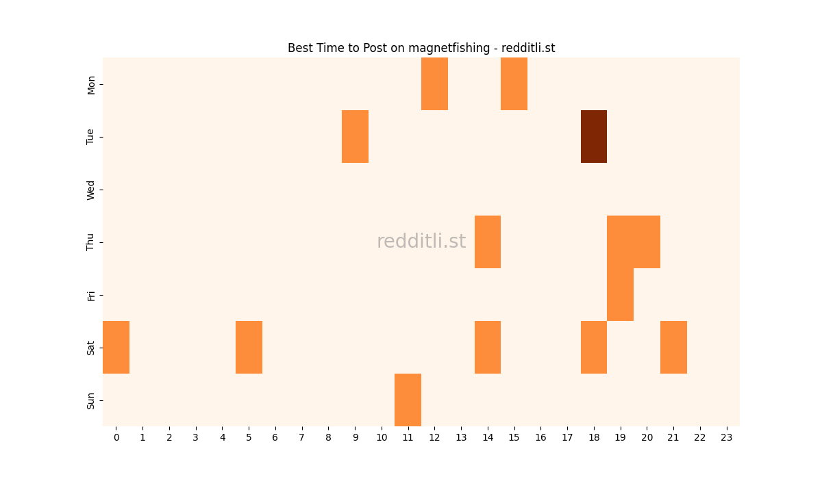 Best posting times heatmap for r/magnetfishing