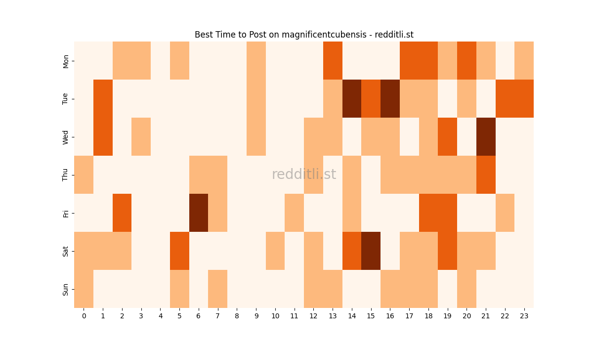 Best posting times heatmap for r/magnificentcubensis