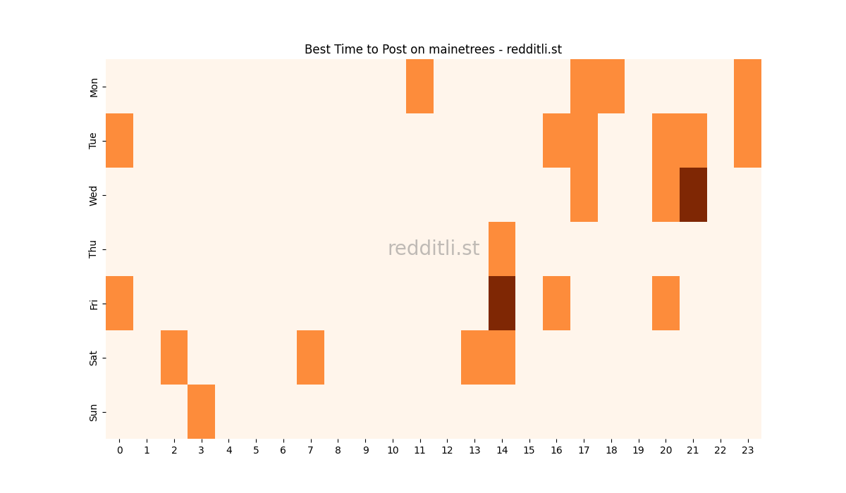 Best posting times heatmap for r/mainetrees