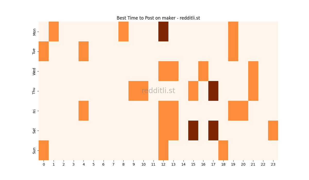 Best posting times heatmap for r/maker