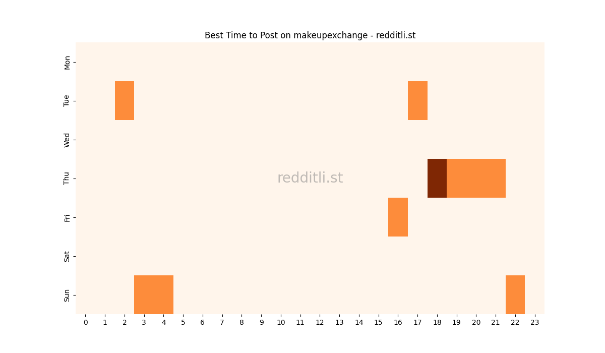 Best posting times heatmap for r/makeupexchange