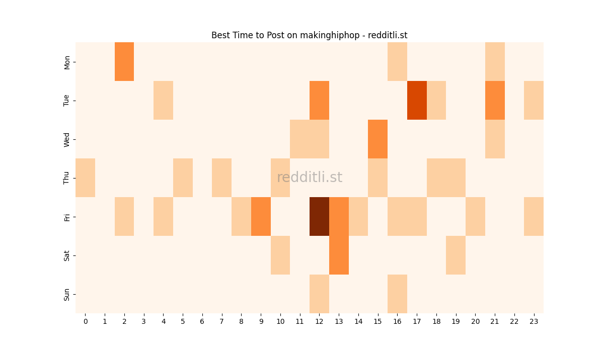 Best posting times heatmap for r/makinghiphop