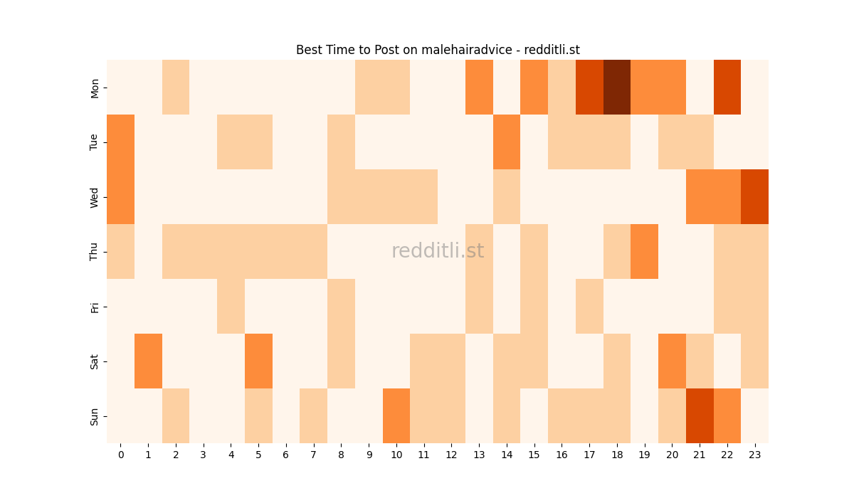 Best posting times heatmap for r/malehairadvice