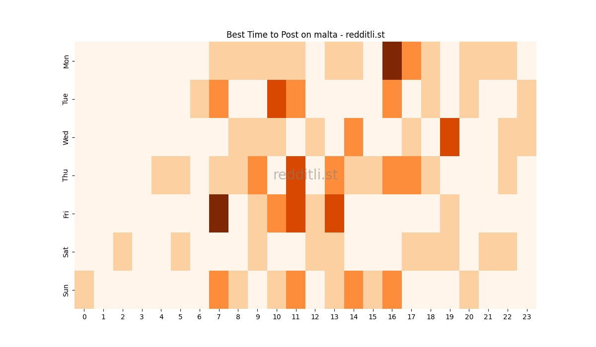 Best posting times heatmap for r/malta