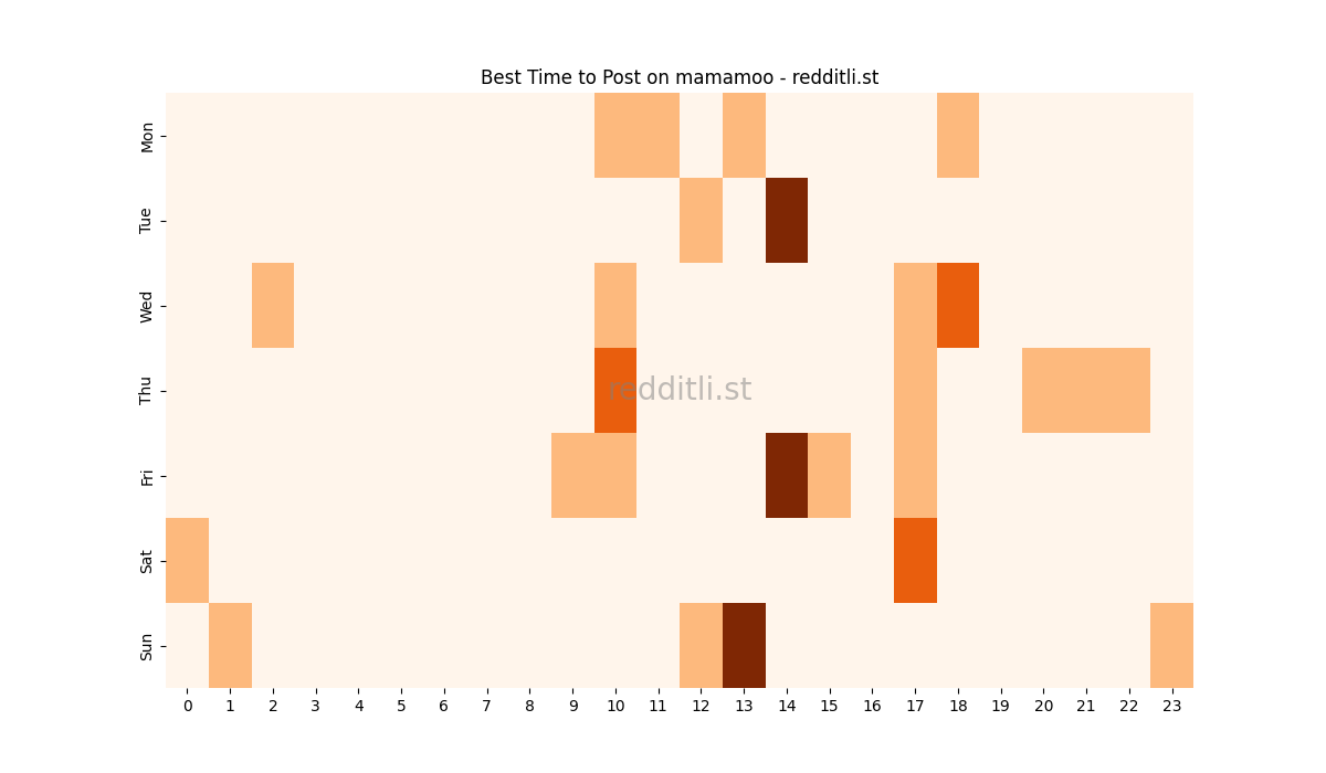 Best posting times heatmap for r/mamamoo