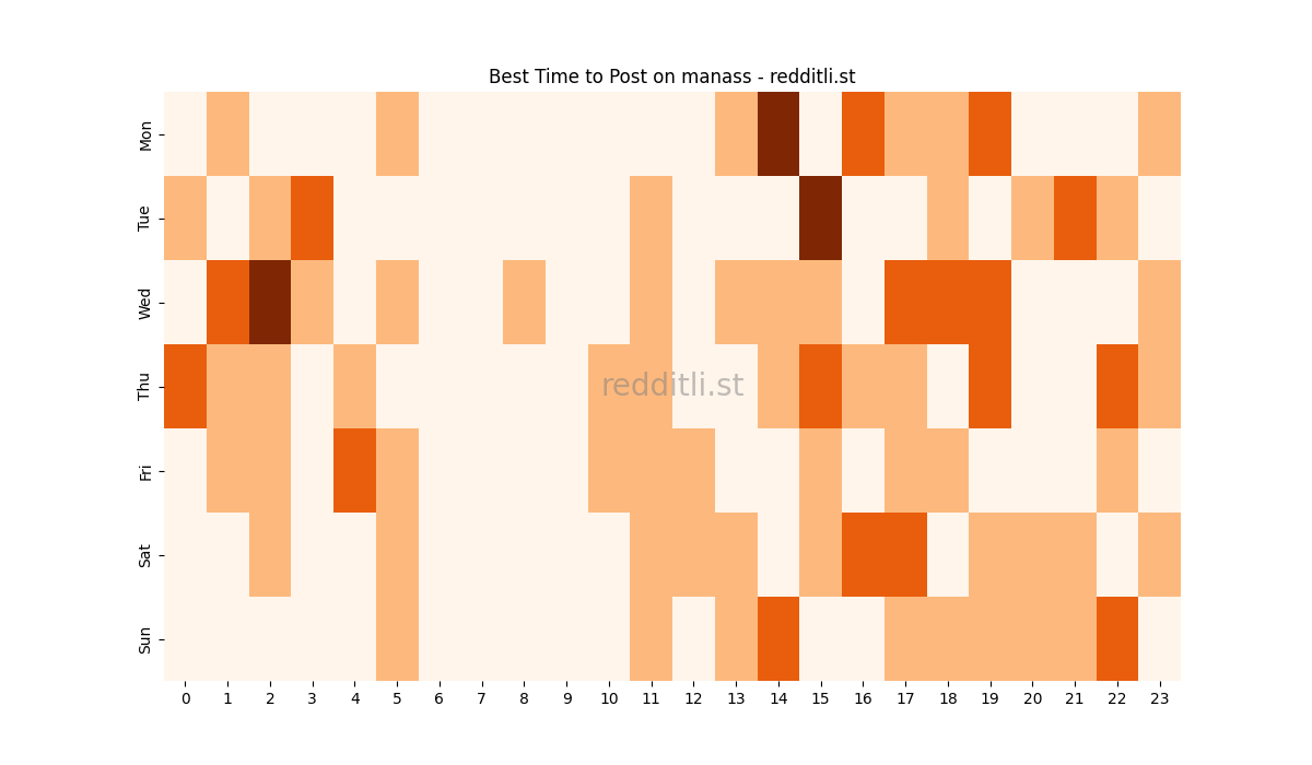 Best posting times heatmap for r/manass